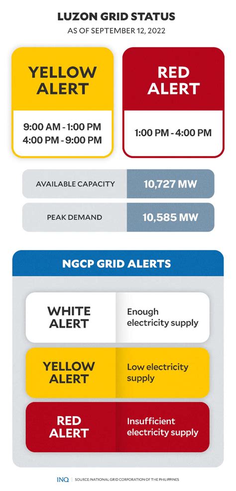 luzon grid yellow alert